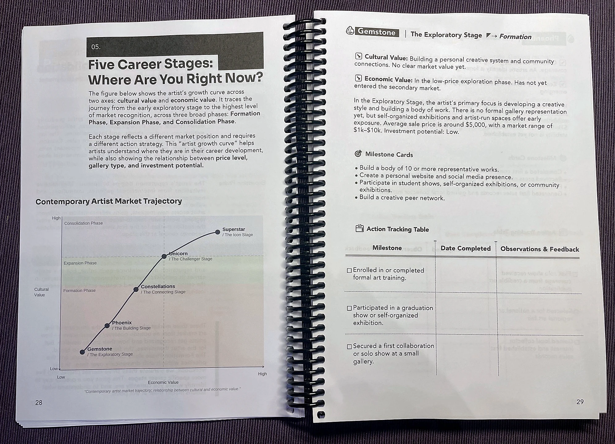 Photographed career stages and action tracking table with a column for observations and feedback